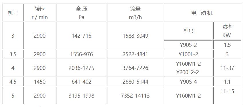 T4-72型离心通风机参数表